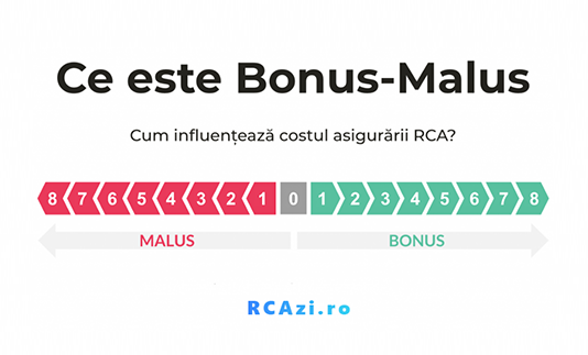 Ce reprezintă sistemul Bonus-Malus?